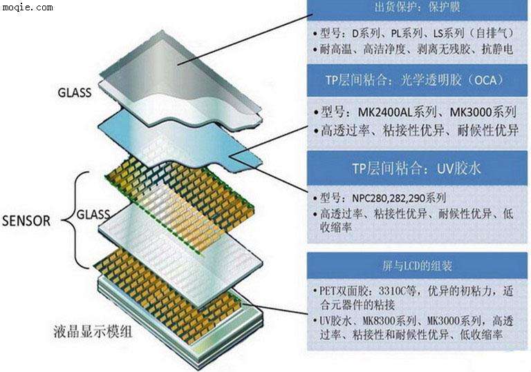 OCA點膠UV固化機與普通點膠機有什么區別 OCA點膠UV固化機與普通點膠機有什么區別